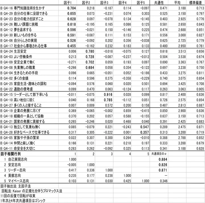 表 4-(2)  ４年次の職業観５因子  表 5 1 年次と 4 年次の因子別平均値の対応ある t 検定（因子尺度別変化）因子1因子2因子3因子4因子5共通性 平均 標準偏差B Q4-16 専門知識技術を生かす0.7040.218-0.1870.114-0.0970.4713.188 0.713B Q4-29 自分の仕事に没頭できる0.6550.073-0.2310.0740.3030.5253.1500.797B Q4-23 自分の能力を試すこと0.6280.097-0.0780.134-0.1450.4