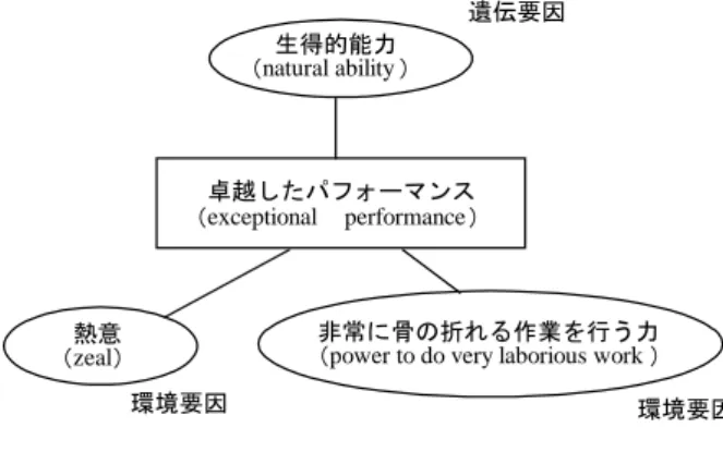 図 1 Galton の卓越したパフォーマンスの定義