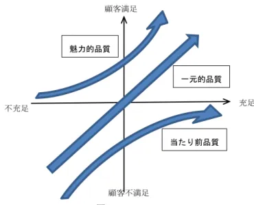 図 1  The Kano model
