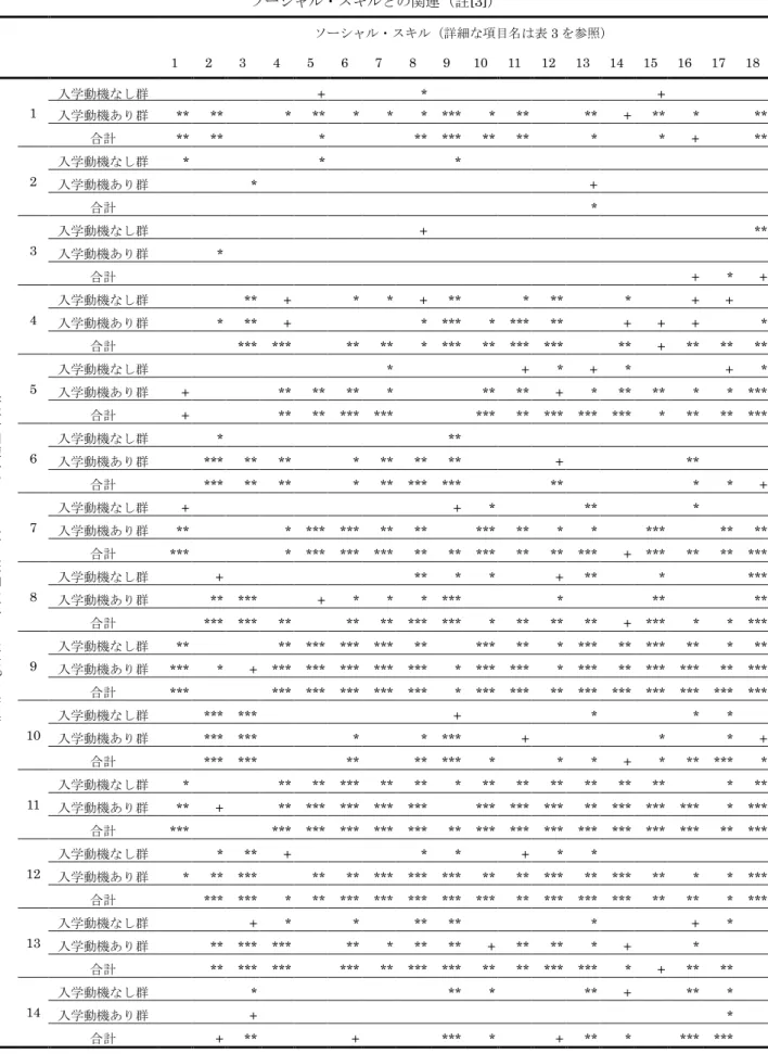 表 6 入学動機（ 「興味のある分野の勉強ができるから」 ） 、学卒者訓練へのとりくみ方、 ソーシャル・スキルとの関連（註 [3] ） ソーシャル・スキル（詳細な項目名は表 3 を参照） 1  2  3  4  5  6  7  8  9  10  11  12  13  14  15  16  17  18  学卒者訓 練への とりく み方（ 詳細 な項目名 は表 2 を参 照） 1  入学動機なし群  +  *  + 入学動機あり群**  ** *  ** * * *  *** *  **   ** +