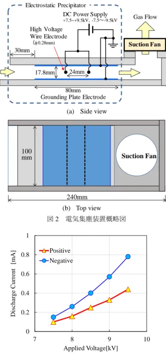 図 2  電気集塵装置概略図 (b) Top view   100