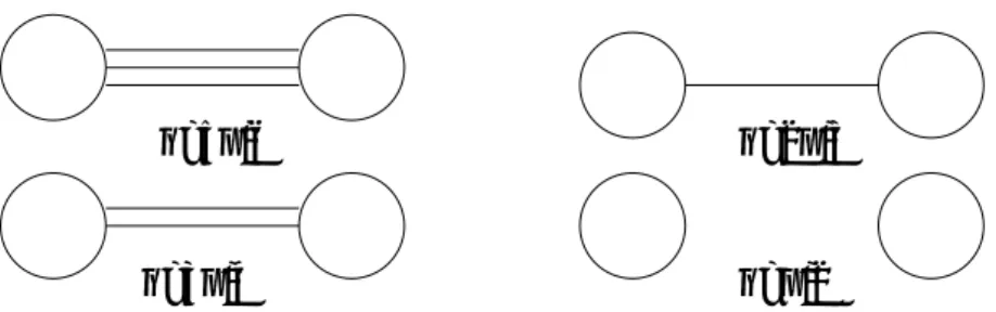 図 8: 単純根のなす角度を示す図式 (Dynkin 図)．○は単純根を示す． いる．つまりそれぞれ su(4) = so(6), so(5) = sp(2), so(4) = su(2)×su(2) である．A 型，D 型，E 型は共通する性質，つまり全ての単純根が一本線で 結ばれているという性質を持つ．このようなリー代数を総称して simply laced Lie algebra と呼ぶ．