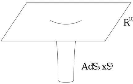 図 3.3: D3-brane によるブラックホール解。 D3-brane のそばでは時空は AdS 5 × S 5 になっている