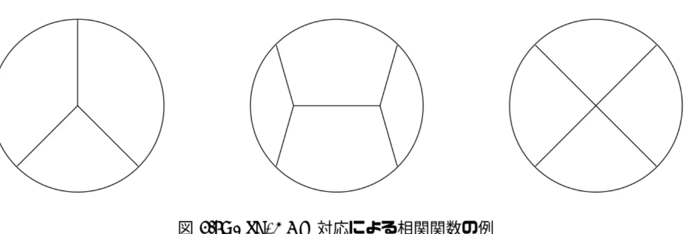 図 3.5: AdS/CF T 対応による相関関数の例