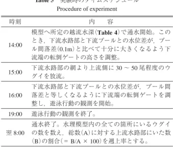 Table 5  実験時のタイムスケジュール Procedure of experiment 時刻 内  容 14:00 模型へ所定の越流水深（Table 4）で通水開始。このとき，下流水路部と下流プールとの水位差が，プー ル間落差（0.1m）と比べて十分に大きくなるよう下 流端の転倒ゲートの高さを調整。 15:00 下流水路部の網より上流側に 30 ∼ 50 尾程度のウ グイを放流。 16:00 下流水路部と下流プールとの水位差が，プール間落差と等しくなるように下流端の転倒ゲートを調 整し，遊泳行動の観測