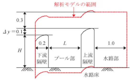 Table 7  林田ら（2000a，2000b）による実験ケース Experimental cases by Hayashida et al. (2000a, 2000b)