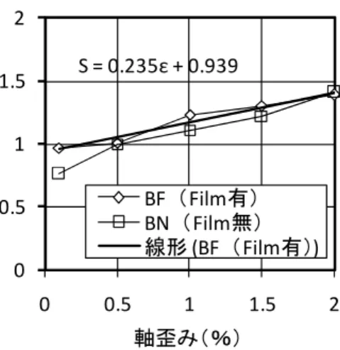 表 1 と表 2 、図 4 と図 5 からアンボンド材と してのフィルムによる減衰定数への影響はほと んど見られない。次に強度に及ぼす影響を把握 するために歪毎に対する引張時と圧縮時の強度 を一覧にしたものが表 3 である。この図からフ ィルムが強度に及ぼす影響はやはり少ない。 また制振効果は歪度が 0.1%,0.5 ％ ,1 ％ ,1.5 ％お よび 2.0 ％に対し等価減衰定数はそれぞれ平均 で 10.5 ％， 18.7 ％ ,36.4 ％ ,43.5 ％及び 50.9 ％と高 い性能を示した。 表 3