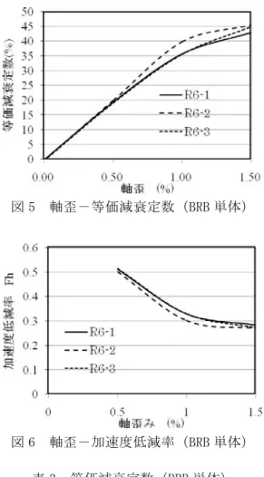 図 5  軸歪－等価減衰定数（BRB 単体）  図 6  軸歪－加速度低減率（BRB 単体）  表 3  等価減衰定数（BRB 単体）  軸歪 (%)  試験体  (%)  R6-1  R6-2  R6-3  平均 0.5  19.36  19.98  19.12  19.49 1.0  35.60  39.71  35.54  36.75 1.5  42.95  45.42  44.82  44.40 表 4  加速度低減率（BRB 単体） 軸歪 (%)  試験体 R6-1  R6-2  R6-3  平均