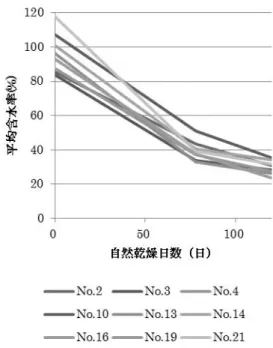 図 8  乾燥が不十分なグループの含水率変化  同じ 9 体の試験体の一次共振周波数の変化を 直線近似した結果を図 9 に示した。  図 9 乾燥が不十分なグループの一次共振周波数  自然乾燥中の 1 日当たりの一次共振周波数増 加係数は、0.807 Hz/日（No.2）、0.986 Hz/日 （ No.3）、 0.897 Hz/日 （ No.4）、 0.807 Hz/日 （No.10）、0.538 Hz/日（No.13）、0.628 Hz/日 （No.14）、0.897 Hz/日（No.16）、0.807