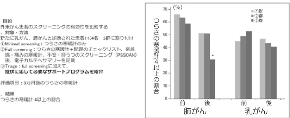 図 2　外来患者スクリーニングのランダム化比較試験前つらさの寒暖計４以上の割合（％） ①群②群③群肺がん後前 乳がん 後