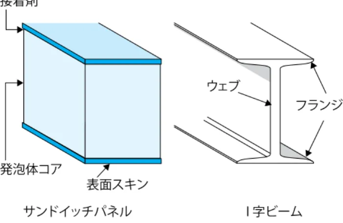 図	1：サンドイッチパネル構造と I 字ビーム構造の 比較 フランジウェブ接着剤 発泡体コア 表面スキン I 字ビームサンドイッチパネル サンドイッチ複合材の設計ガイドライン サンドイッチラミネート複合部品の設計に関する基本概 念は、以下の文献に詳しく説明されています。