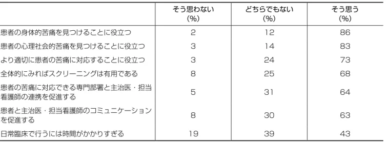 表 7　緩和ケアスクリーニング実施中に経験する困難（N=333） ときどきある／ よくある／ とてもよくある ＊ （％） スクリーニングされた結果が有効な対応方法がない問題のことがある 66 「つらさの程度を数値で表現できないので回答が難しい」と言われる 58 スクリーニングされた結果について，医療者に時間がないために対応できない 49 記入の方法を説明するのに時間がかかる 47 患者に認知症があって実施困難である 44 陽性の患者に精神科・心療内科を紹介しても受診しない 40 陽性の患者に緩和ケアチームを