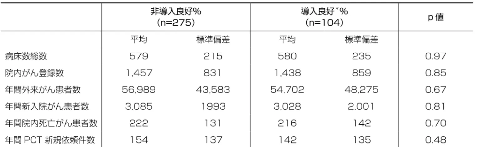 表 8　スクリーニング導入の阻害因子：施設背景（N=379） 非導入良好％ （n=275） 導入良好 ＊ ％ （n=104） p 値 平均 標準偏差 平均 標準偏差 病床数総数 579 215 580 235 0.97 院内がん登録数 1,457 831 1,438 859 0.85 年間外来がん患者数 56,989 43,583 54,702 48,275 0.67 年間新入院がん患者数 3,085 1993 3,028 2,001 0.81 年間院内死亡がん患者数 222 131 216 142 0.7