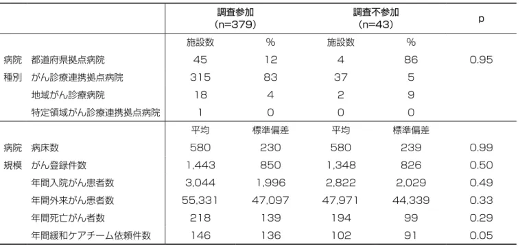 表 1　調査参加施設の背景（N=422） 調査参加 （n=379） 調査不参加（n=43） p 施設数 ％ 施設数 ％ 病院 都道府県拠点病院 45 12 4 86 0.95 種別 がん診療連携拠点病院 315 83 37 5 地域がん診療病院 18 4 2 9 特定領域がん診療連携拠点病院 1 0 0 0 平均 標準偏差 平均 標準偏差 病院 病床数 580 230 580 239 0.99 規模 がん登録件数 1,443 850 1,348 826 0.50 年間入院がん患者数 3,044 1,996 