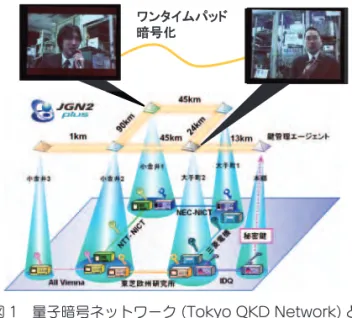 図 1　量子暗号ネットワーク  ( Tokyo  QKD  Net wor k)と盗 聴不可能なテレビ会議システム
