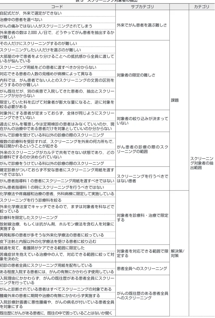 表 3　スクリーニング対象者の抽出 コード サブカテゴリ カテゴリ 自記式だが，外来で選定ができない 外来でがん患者を選ぶ難しさ 課題 スクリーニン グ対象者の抽 出範囲治療中の患者を選べないがんの痛みではない人がスクリーニングされてしまう外来患者の数は 2,000 人/日で，どうやってがん患者を抽出するかが難しいその人だけにスクリーニングするのが難しい対象者の限定の難しさスクリーニングしたい人だけを選ぶのが難しい大部屋の中で患者をより分けることへの抵抗感から全員に渡しているが悩んでいるスクリーニング用紙を