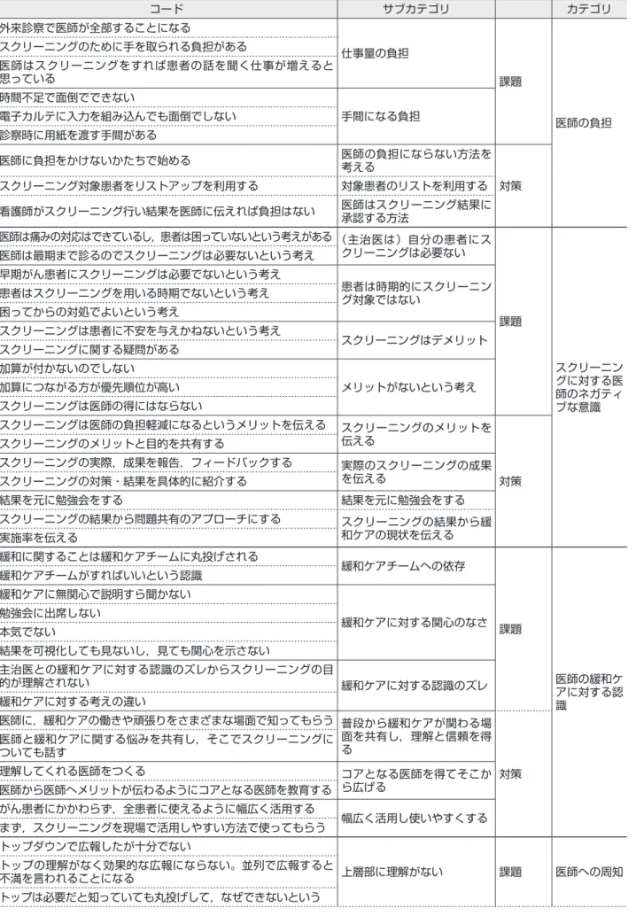 表 4　スクリーニングの実施と医師の理解 コード サブカテゴリ カテゴリ 外来診察で医師が全部することになる 仕事量の負担 課題 医師の負担スクリーニングのために手を取られる負担がある医師はスクリーニングをすれば患者の話を聞く仕事が増えると思っている時間不足で面倒でできない手間になる負担電子カルテに入力を組み込んでも面倒でしない 診察時に用紙を渡す手間がある 医師に負担をかけないかたちで始める 医師の負担にならない方法を 考える 対策スクリーニング対象患者をリストアップを利用する対象患者のリストを利用する 