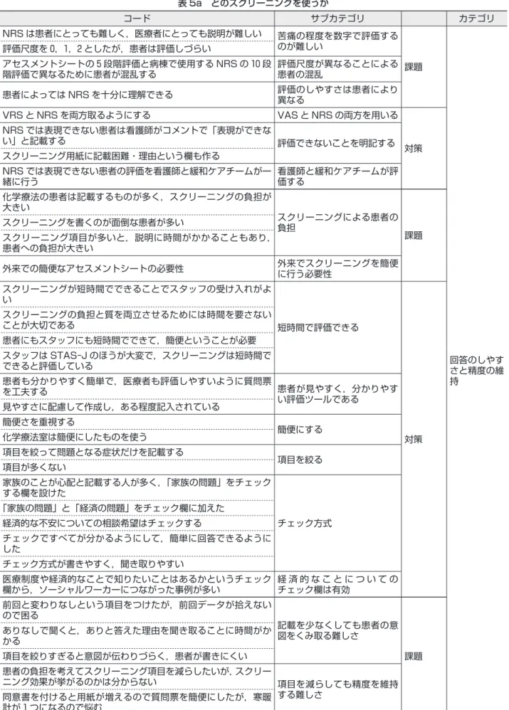 表 5a　どのスクリーニングを使うか コード サブカテゴリ カテゴリ NRS は患者にとっても難しく，医療者にとっても説明が難しい 苦痛の程度を数字で評価する のが難しい 課題 回答のしやす さと精度の維 持評価尺度を 0，1，2 としたが，患者は評価しづらいアセスメントシートの 5 段階評価と病棟で使用する NRS の 10 段階評価で異なるために患者が混乱する評価尺度が異なることによる患者の混乱患者によっては NRS を十分に理解できる評価のしやすさは患者により異なるVRS と NRS を両方取るように
