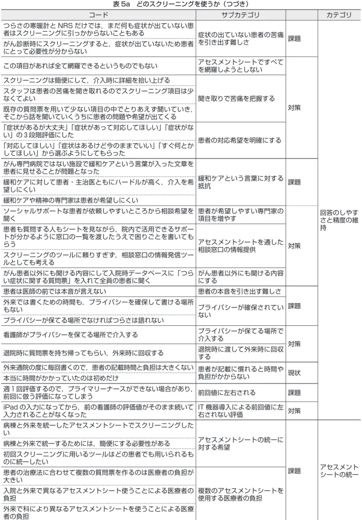 表 5a　どのスクリーニングを使うか（つづき） コード サブカテゴリ カテゴリ つらさの寒暖計と NRS だけでは，まだ何も症状が出ていない患 者はスクリーニングに引っかからないこともある 症状の出ていない患者の苦痛 を引き出す難しさ 課題 回答のしやす さと精度の維 持がん診断時にスクリーニングすると，症状が出ていないため患者にとって必要性が分からないこの項目があれば全て網羅できるというものでもないアセスメントシートですべてを網羅しようとしない対策スクリーニングは簡便にして，介入時に詳細を拾い上げる聞き取