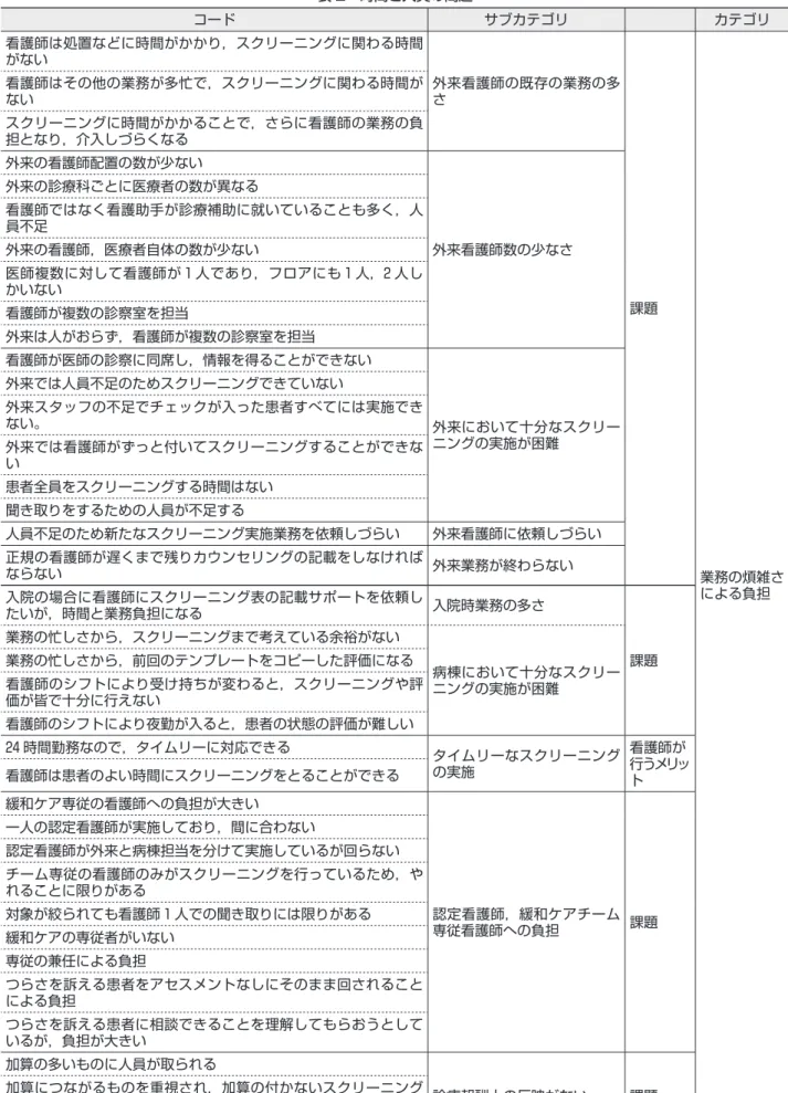 表 2　時間と人員の問題 コード サブカテゴリ カテゴリ 看護師は処置などに時間がかかり，スクリーニングに関わる時間 がない 外来看護師の既存の業務の多 さ 課題 業務の煩雑さ による負担看護師はその他の業務が多忙で，スクリーニングに関わる時間がないスクリーニングに時間がかかることで，さらに看護師の業務の負担となり，介入しづらくなる外来の看護師配置の数が少ない外来看護師数の少なさ外来の診療科ごとに医療者の数が異なる看護師ではなく看護助手が診療補助に就いていることも多く，人員不足外来の看護師，医療者自体の数が