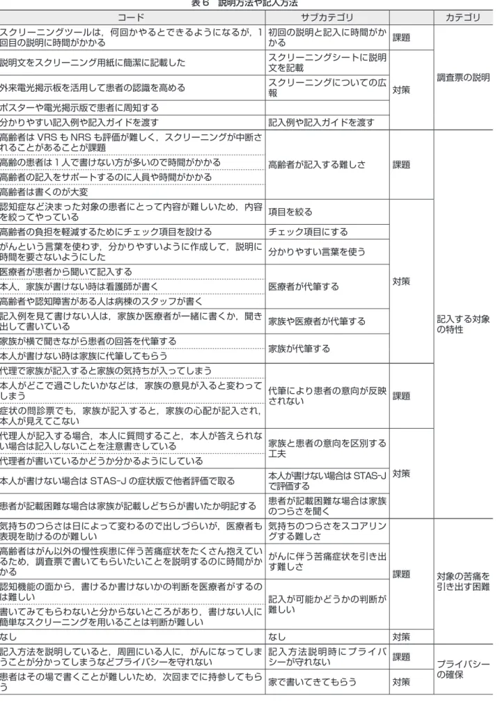 表 6　説明方法や記入方法 コード サブカテゴリ カテゴリ スクリーニングツールは，何回かやるとできるようになるが，1 回目の説明に時間がかかる 初回の説明と記入に時間がかかる 課題 調査票の説明説明文をスクリーニング用紙に簡潔に記載したスクリーニングシートに説明文を記載 外来電光掲示板を活用して患者の認識を高める スクリーニングについての広 対策 報 ポスターや電光掲示版で患者に周知する 分かりやすい記入例や記入ガイドを渡す 記入例や記入ガイドを渡す 高齢者は VRS も NRS も評価が難しく，スクリー
