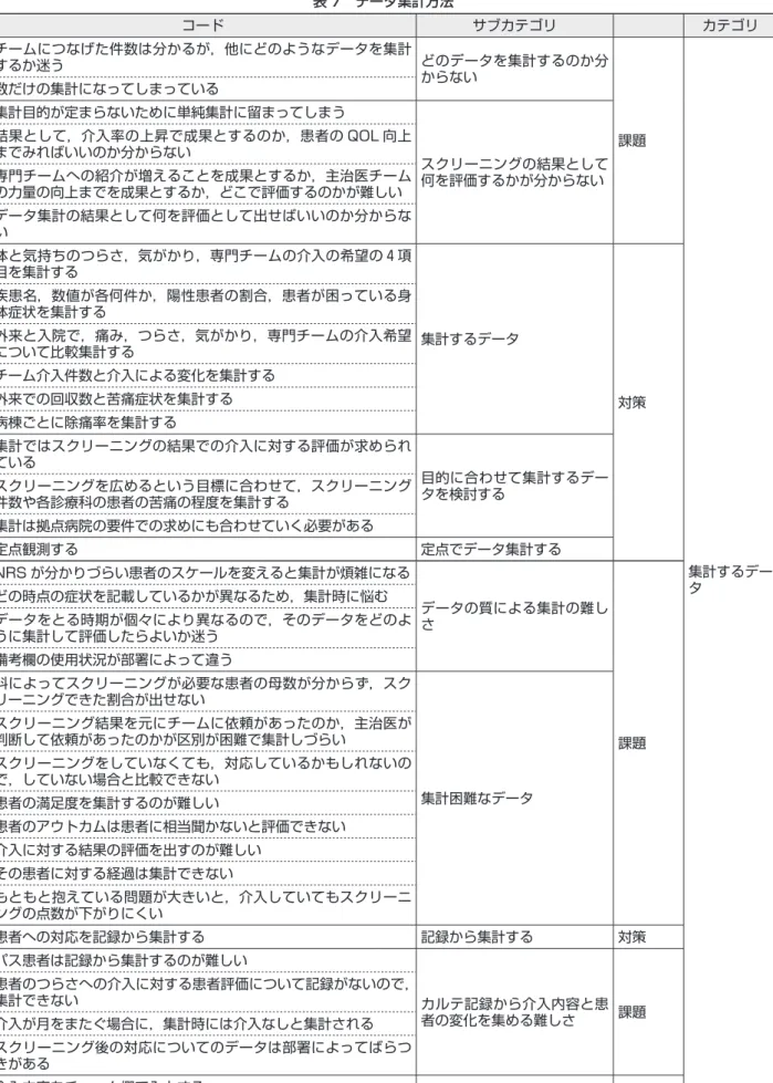 表 7　データ集計方法 コード サブカテゴリ カテゴリ チームにつなげた件数は分かるが，他にどのようなデータを集計 するか迷う どのデータを集計するのか分 からない 課題 集計するデー タ数だけの集計になってしまっている集計目的が定まらないために単純集計に留まってしまうスクリーニングの結果として何を評価するかが分からない結果として，介入率の上昇で成果とするのか，患者の QOL 向上までみればいいのか分からない専門チームへの紹介が増えることを成果とするか，主治医チームの力量の向上までを成果とするか，どこで評価