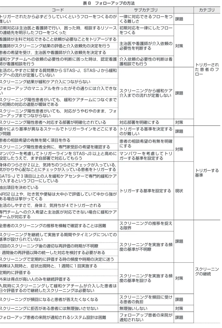 表 8　フォローアップの方法 コード サブカテゴリ カテゴリ トリガーされたから必ずどうしていくというフローをつくるのが 難しい 一律に対応できるフローをつくる難しさ 課題 トリガーされ た 患 者 の フ ロー初期対応は主治医と看護師で行い，困った時，相談するリソースの連絡先を明示したフローをつくった初期対応を一律にしたフローをつくる対策看護師が主科で対応できること依頼が必要なことをトリアージする主治医や看護師が介入依頼の必要性を判断する看護師がスクリーニング結果の評価と介入依頼先の決定を行う患者の希望を
