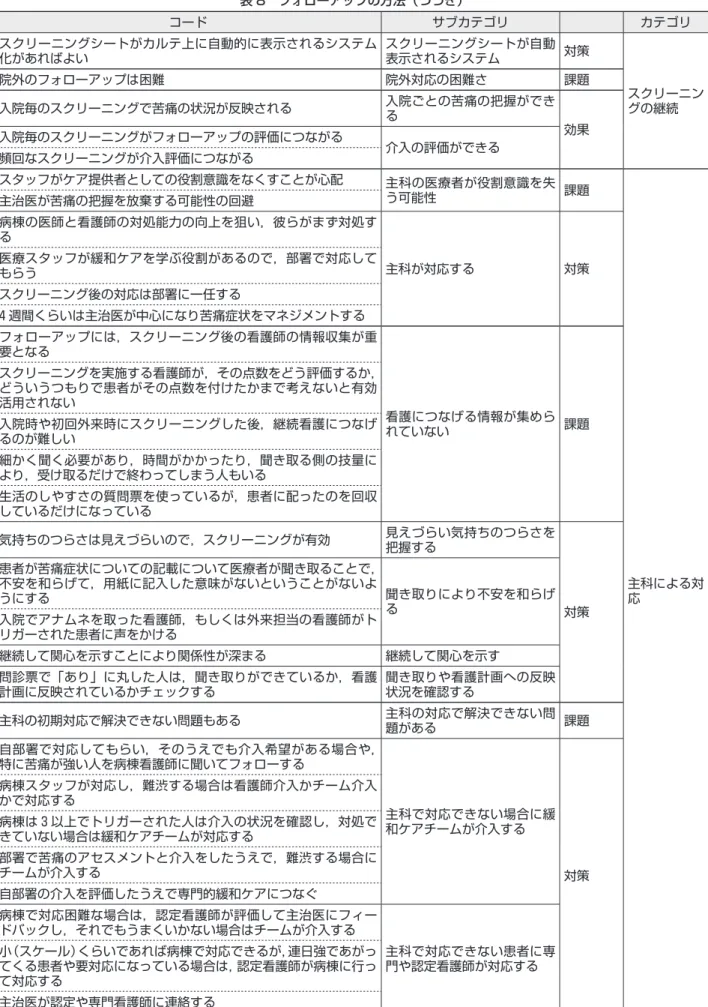 表 8　フォローアップの方法（つづき） コード サブカテゴリ カテゴリ スクリーニングシートがカルテ上に自動的に表示されるシステム 化があればよい スクリーニングシートが自動表示されるシステム 対策 スクリーニン グの継続院外のフォローアップは困難院外対応の困難さ課題入院毎のスクリーニングで苦痛の状況が反映される入院ごとの苦痛の把握ができ る 効果 入院毎のスクリーニングがフォローアップの評価につながる 介入の評価ができる 頻回なスクリーニングが介入評価につながる スタッフがケア提供者としての役割意識をなく