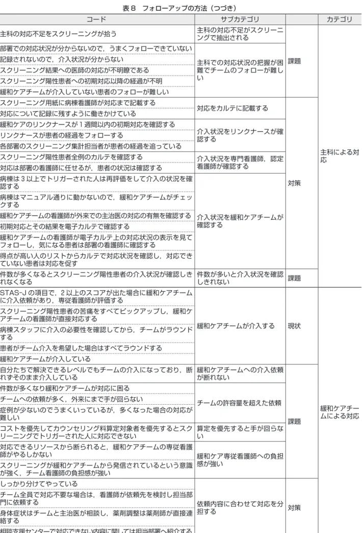表 8　フォローアップの方法（つづき） コード サブカテゴリ カテゴリ 主科の対応不足をスクリーニングが拾う 主科の対応不足がスクリーニ ングで抽出される 課題 主科による対 応部署での対応状況が分からないので，うまくフォローできていない主科での対応状況の把握が困難でチームのフォローが難しい記録されないので，介入状況が分からないスクリーニング結果への医師の対応が不明瞭であるスクリーニング陽性患者への初期対応以降の経過が不明緩和ケアチームが介入していない患者のフォローが難しいスクリーニング用紙に病棟看護師が対