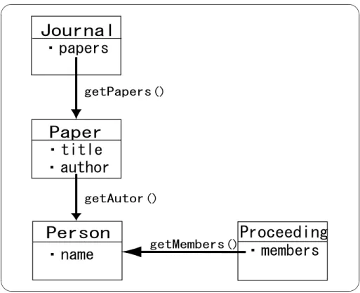 図 2.2 は Journal 、 Paper 、 Person 、 Proceeding というデータベー