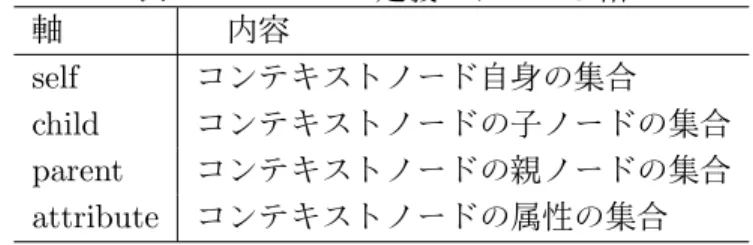 表 3.2: XPath で定義されている軸 軸  内容 self コンテキストノード自身の集合 child コンテキストノードの子ノードの集合 parent コンテキストノードの親ノードの集合 attribute コンテキストノードの属性の集合 ノードテストとは選択するノードの型と名前を指定するものである。軸に よって選択されたノードの集合にさらに条件をつける。例えば、 「 child::Proceeding 」 という記述はコンテキストノードの子ノードである Proceeding という名 前のノードを