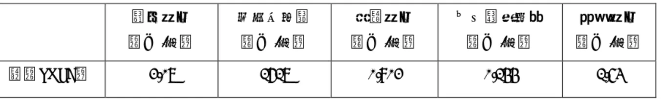 表 10   許容設計応力 (ICBO Evaluation Service)  曲げ強さ （kN/㎠）  ヤング係数 （kN/㎠）  圧縮強さ （kN/㎠）  せん断応力度（kN/㎠）  引張強さ （kN/㎠）  竹（ POLE ）  2.07  1617  0.802  0.144  1.53 