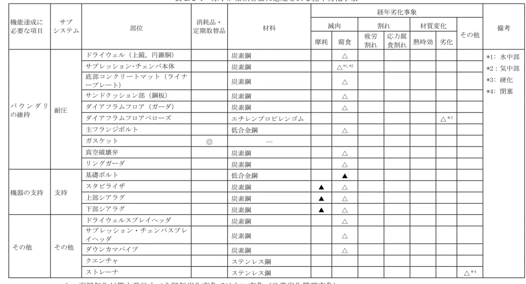 表 2.2-1  原子炉格納容器に想定される経年劣化事象  機能達成に  必要な項目  サブ  システム 部位  消耗品・ 定期取替品 材料  経年劣化事象  備考 減肉 割れ 材質変化  その他 摩耗 腐食 疲労 割れ 応力腐 食割れ 熱時効 劣化 バ ウ ン ダ リ の維持  耐圧  ドライウェル（上鏡，円錐胴）  炭素鋼  △  *1: 水中部*2：気中部*3: 硬化 *4: 閉塞 サプレッション･チェンバ本体 炭素鋼 △*1,*2底部コンクリートマット（ライナープレート） 炭素鋼 △ サンドクッショ