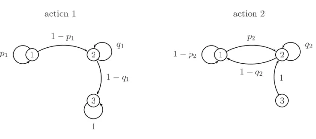 Figure 4.1: Transition diagrams parameterized with 0 < p 1 , q 1 , p 2 , q 2 < 1.