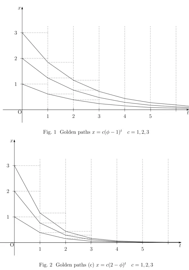 Fig. 1 Golden paths x = c(φ − 1) t c = 1, 2, 3