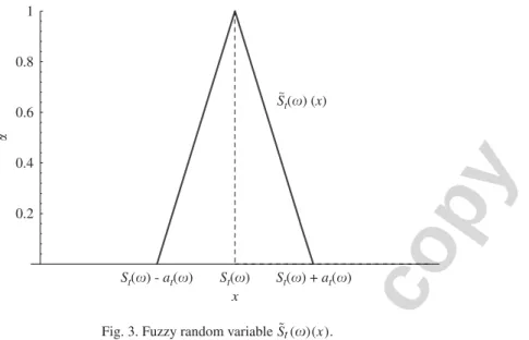 Fig. 3. Fuzzy random variable S ˜ t (  )(x).