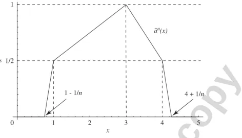 Fig. 2. The sequence of fuzzy numbers {˜ a n } ∞ n= 1 given by (2.20) (n = 4).