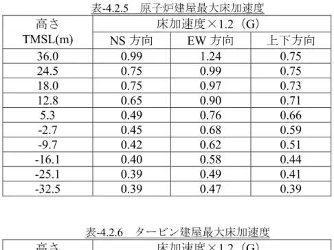表 -4.2.5  原子炉建屋最大床加速度  床加速度× 1.2（G） 高さ TMSL(m)  NS 方向 EW 方向  上下方向  36.0 0.99 1.24 0.75  24.5 0.75 0.99 0.75  18.0 0.75 0.97 0.73  12.8 0.65 0.90 0.71  5.3 0.49  0.76 0.66  -2.7 0.45 0.68 0.59  -9.7 0.42 0.62 0.51  -16.1 0.40 0.58 0.44  -25.1 0.39 0.49 0.41