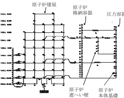 図 -4.2.5(2)  原子炉格納容器‐原子炉圧力容器解析モデル 原子炉建屋 原子炉遮 へい壁圧力容器 原子炉本体基礎 原子炉格納容器 図 -4.2.5(1)  原子炉格納容器‐原子炉圧力容器解析モデル （水平方向：NS 方向の例） 圧力容器原子炉 格納容器原子炉建屋 原子炉 本体基礎原子炉 遮へい壁圧力容器原子炉格納容器原子炉建屋 原子炉 本体基礎原子炉 遮へい壁