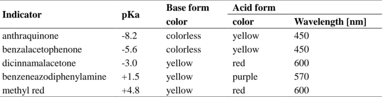 表 2-1-1. List of wavelengths for titration with Hammett indicators. 