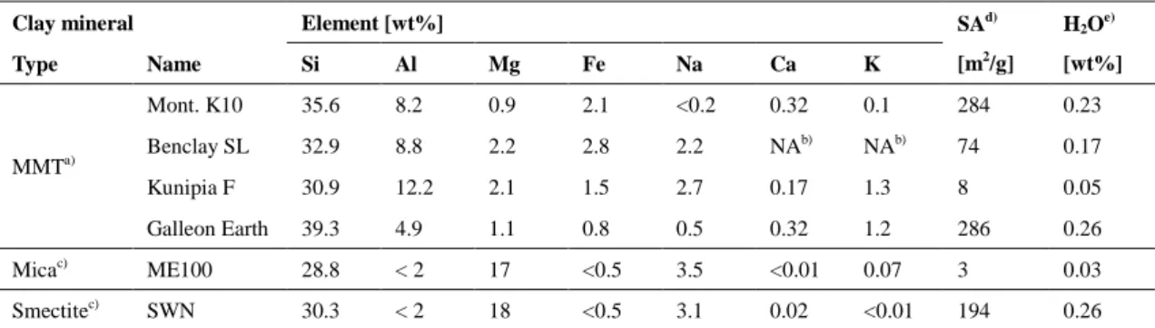 表 2-1-2. Elemental analyses of different clay minerals. 