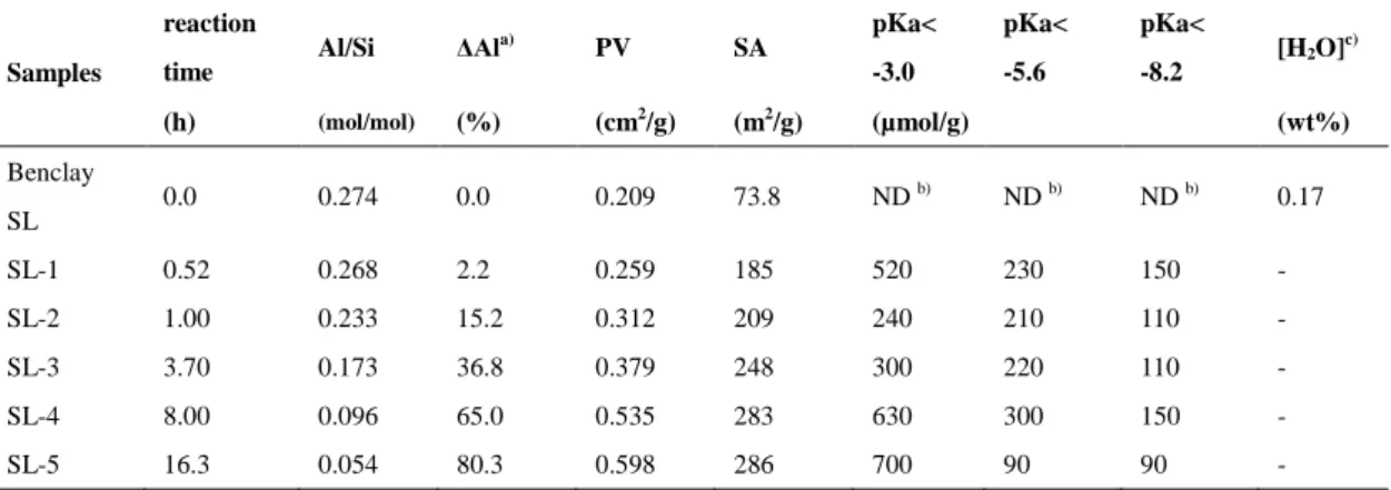 表 2-1-4. List of MMT samples prepared with 20 wt% H 2 SO 4  for different reaction times