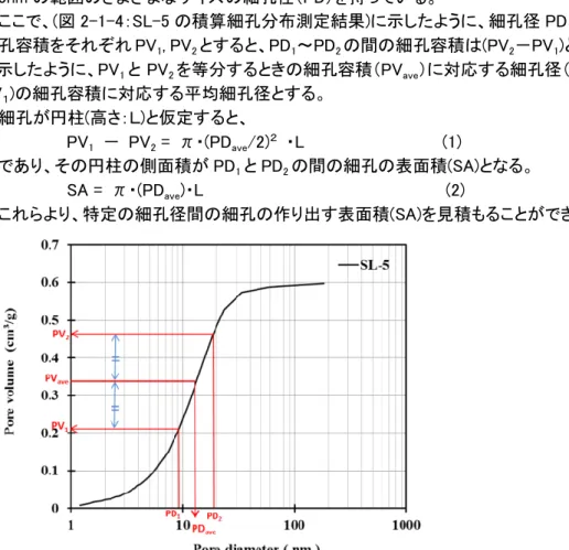 図 2-1-4.  Estimation of SA in particular range of pore diameter 