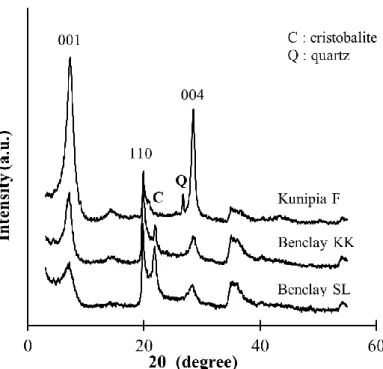 図 2-1-9. Interlayer distance change induced by drying the montmorillonites.    a) non-dried montmorillonite, b) dried montmorillonite at 200 °C for 2 h 