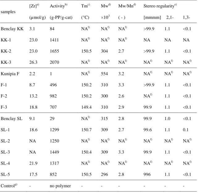 表 2-1-8.  Propylene  polymerization  activities  and  the  resulting  polymer’s  properties,  obtained  using three different montmorillonite-based support activators