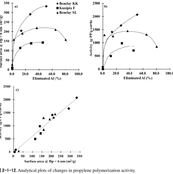 図 2-1-12. Analytical plots of changes in propylene polymerization activity. 