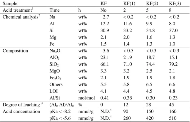 表 2-2-1. Results of chemical analyses and numbers of acid sites of the original and acid-treated  MMT samples   