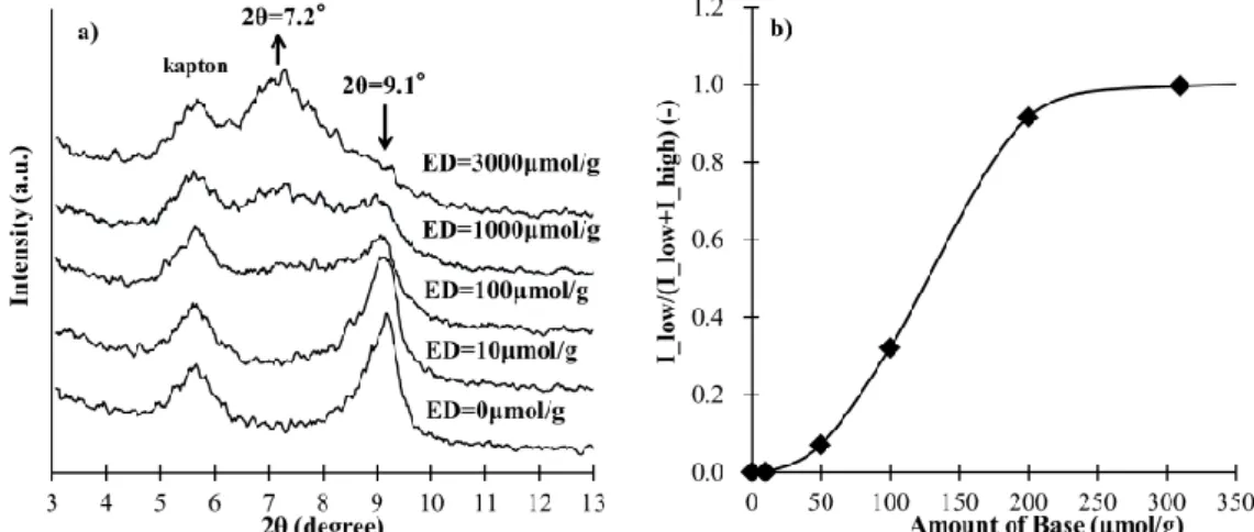 図 2-2-8. Interlayer distance change of acid-treated Kunipia-F by 2,6-dimethylpyridine