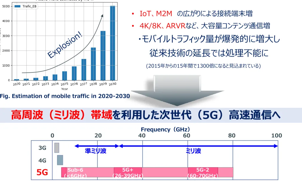 Fig. Estimation of mobile traffic in 2020-2030