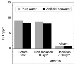 Fig. 4 Comparison of concentration of dissolved oxygen without and with gamma ray irradiation at room  temper-ature at diŠerent dose rates after 1 hour